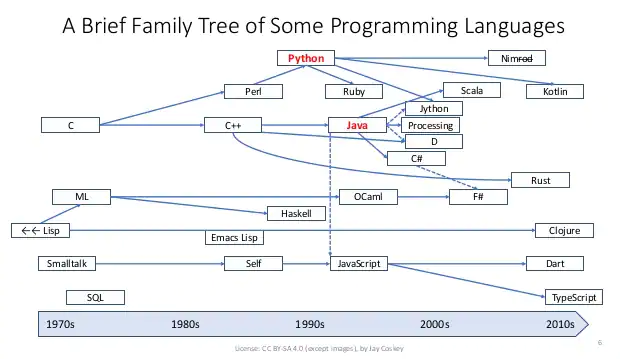 History of Programming Languages