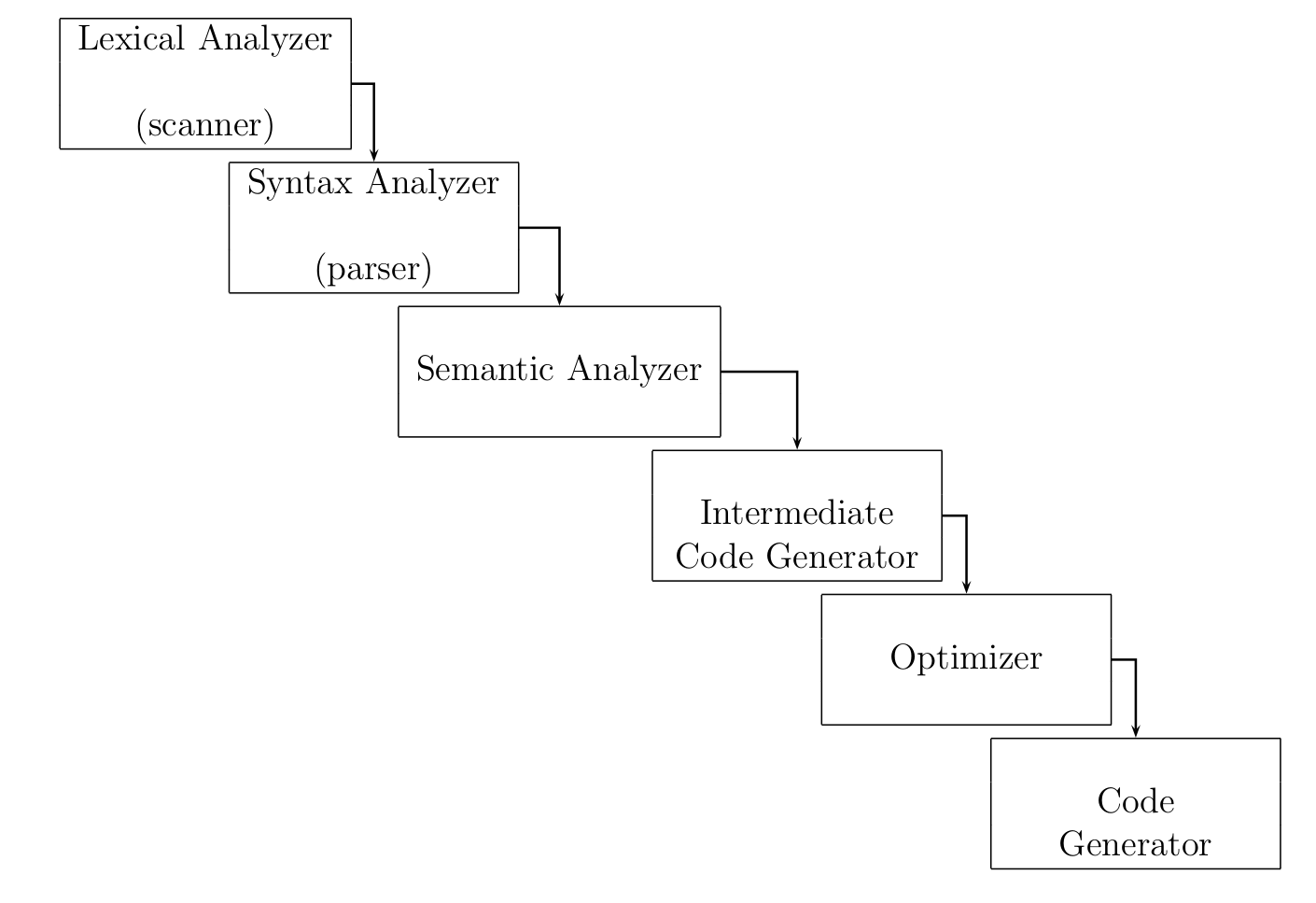 Compiling Process