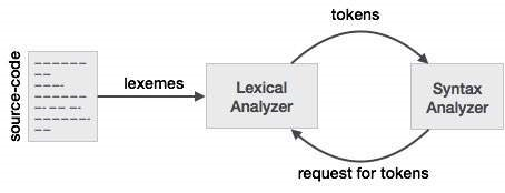 Syntax Analyzer