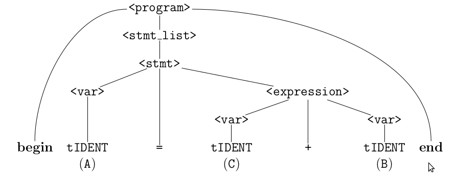 Parse Tree Example - From Course Slides